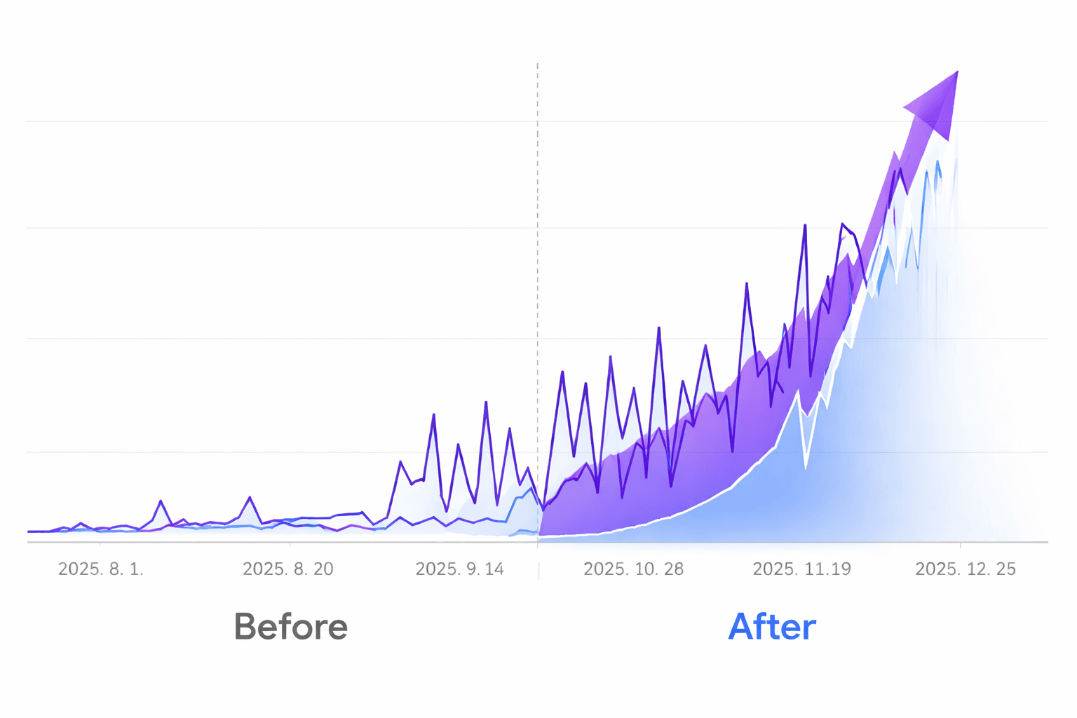 SEO 성과 그래프 - 검색 순위 상승 추이